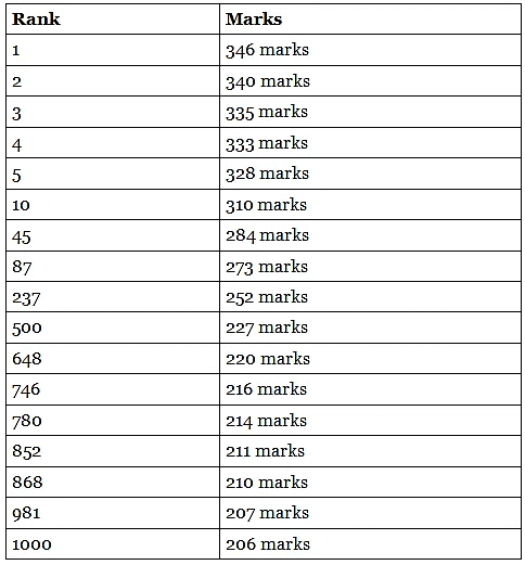 JEE Advanced Marks vs Rank 2021