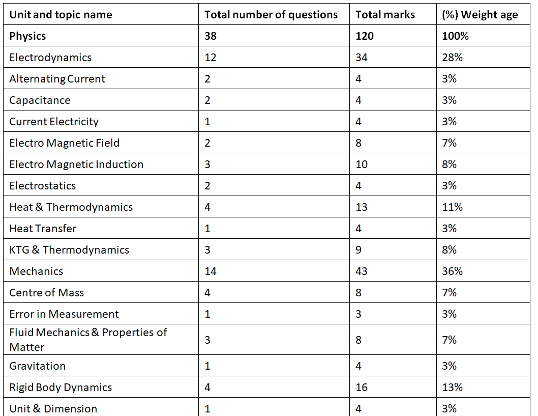 JEE Advanced 2026 Syllabus