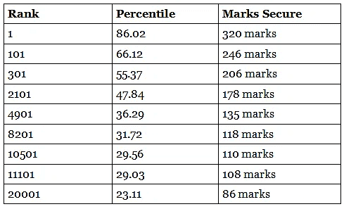 JEE Advanced Marks vs Rank 2021