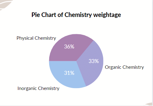 How to prepare for JEE Chemistry with EduRev? | Chemistry for JEE Main & Advanced