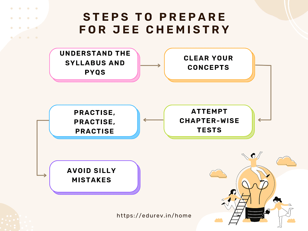 How to prepare for JEE Chemistry with EduRev? | Chemistry for JEE Main & Advanced