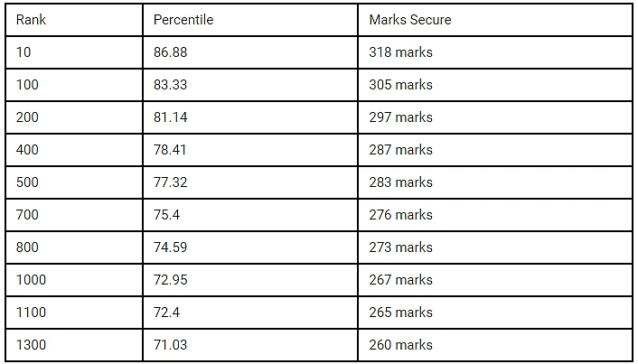 JEE Advanced Marks vs Rank 2021