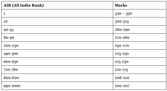JEE Advanced Marks vs Rank 2021