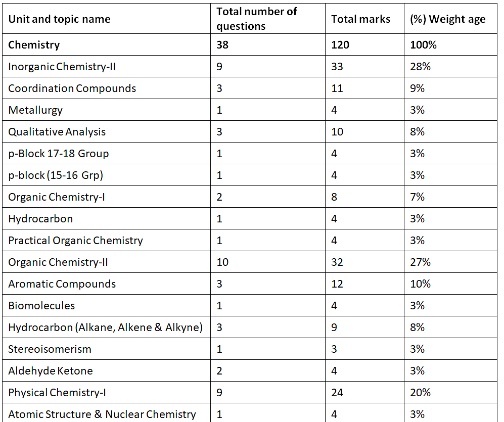 JEE Advanced 2026 Syllabus
