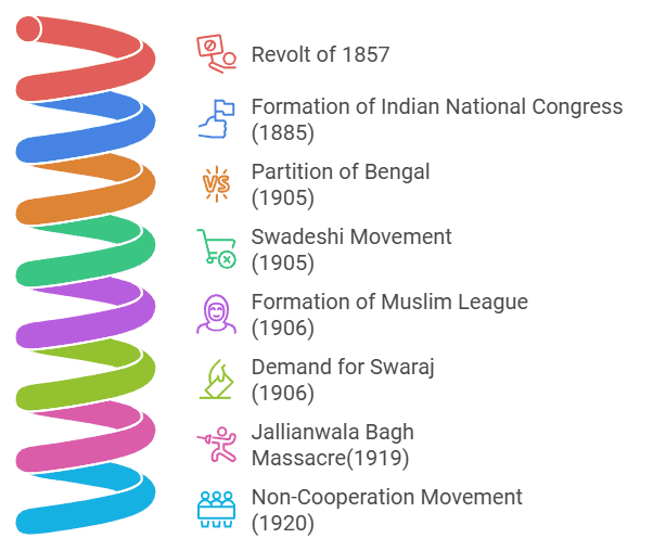 Important National Activities from 1885 to 1947 | General Awareness - Bank Exams