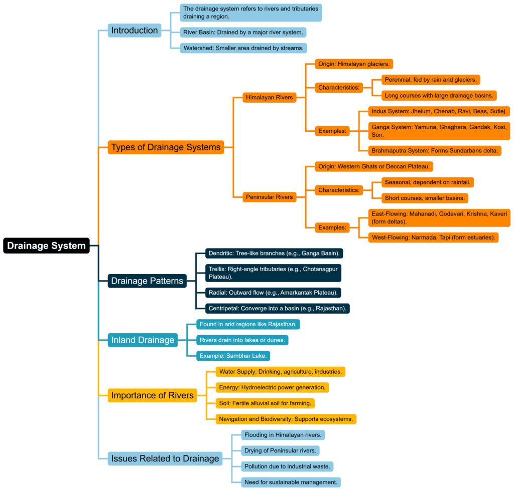 Mind Map: Drainage System | Geography Class 11 - Humanities/Arts