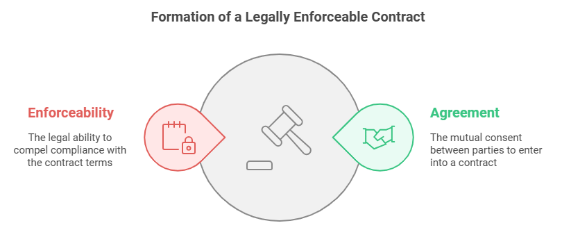 Introduction to Law of Contracts | Legal Reasoning for CLAT