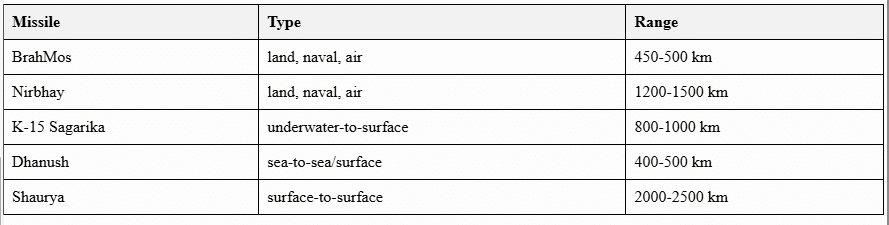Defence Technology in India | Science & Technology for UPSC CSE