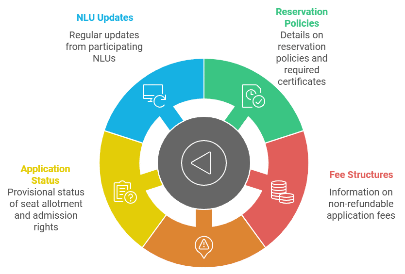 Other Important Instructions for the Candidates