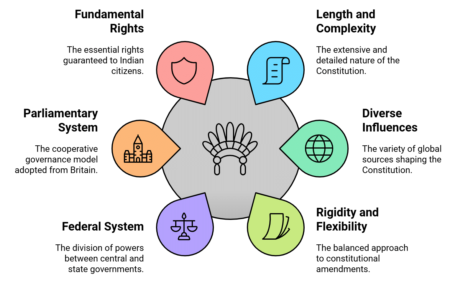 Laxmikanth Summary: Salient Features of the Constitution | Indian Polity for UPSC CSE