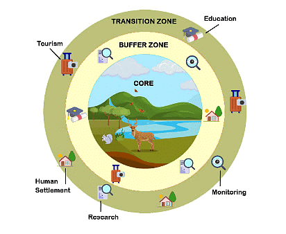 Shankar IAS Summary: Protected Area Network | Famous Books for UPSC Exam (Summary & Tests)