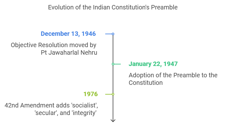 Introduction to the Constitution of India & Preamble | Legal Reasoning for CLAT