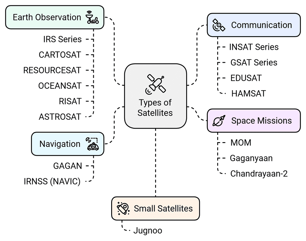 Space Research in India | Science & Technology for UPSC CSE