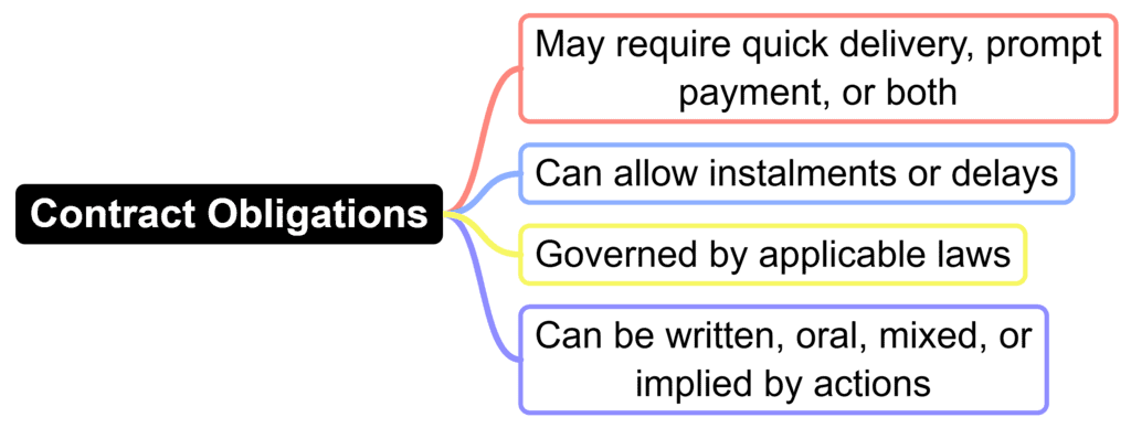 Difference Between Sale and Agreement to Sell | Civil Law for Judiciary Exams