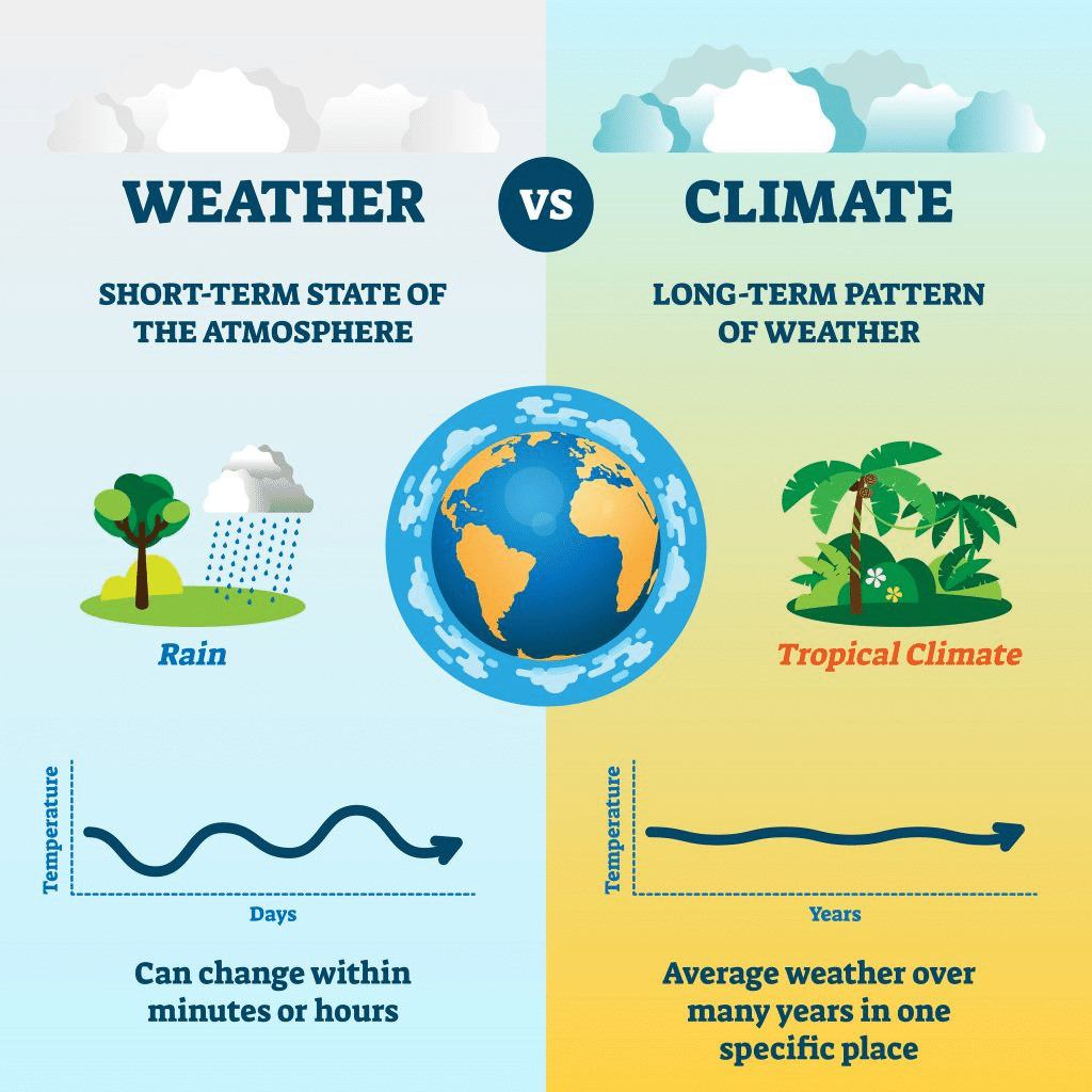 NCERT Summary: Climate - 1 | Geography for UPSC CSE