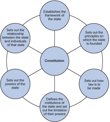 Meaning & Definition of Constitution | Constitutional Law - CLAT PG