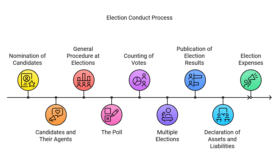 Laxmikanth Summary: Election Laws | Indian Polity for UPSC CSE