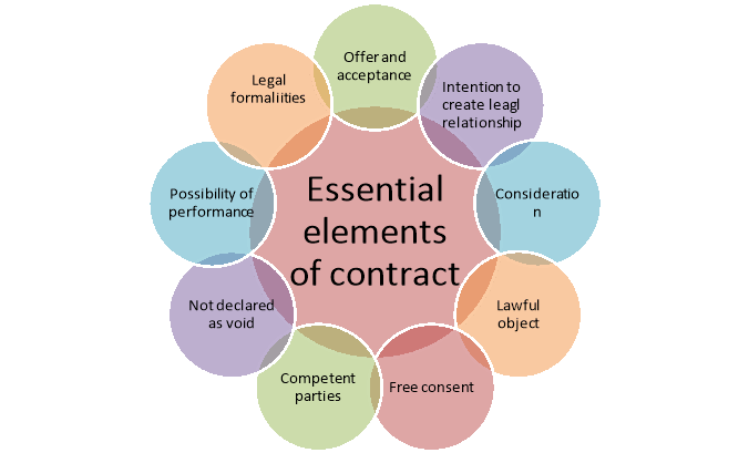 Overview of the Indian Contract Act 1872 | Civil Law for Judiciary Exams
