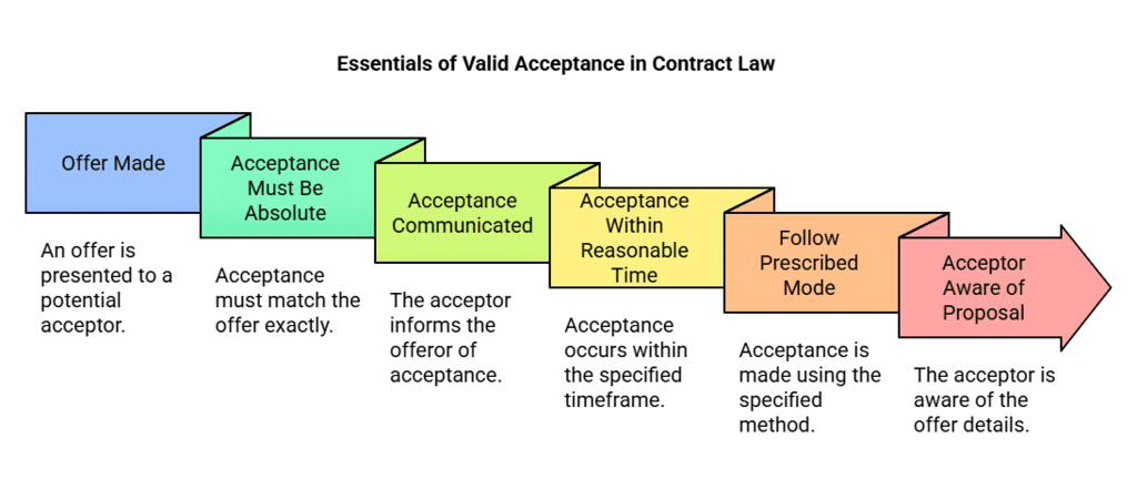 Offer and Acceptance | Business Law - B Com