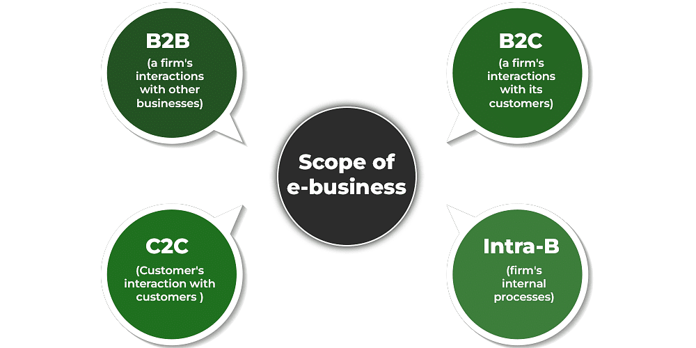 Emerging Modes of Business Chapter Notes | Business Studies (BST) Class 11 - Commerce