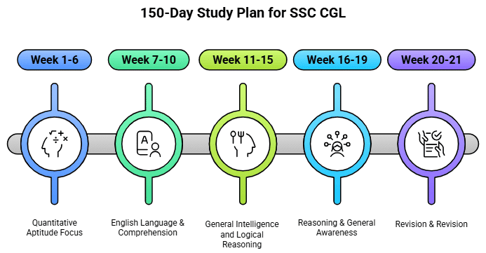 150 Days Study Plan for SSC CGL | SSC CGL Tier 1 and Tier 2 Mock Test Series 2025