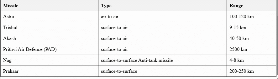 Defence Technology in India | Science & Technology for UPSC CSE