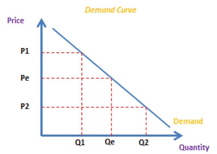 Demand - Economy | SSC CGL Tier 2 - Study Material, Online Tests, Previous Year