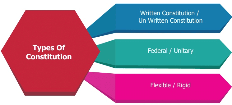 Meaning & Definition of Constitution | Constitutional Law - CLAT PG