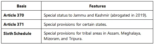 List of Other Constitutional Dimensions | Indian Polity for UPSC CSE