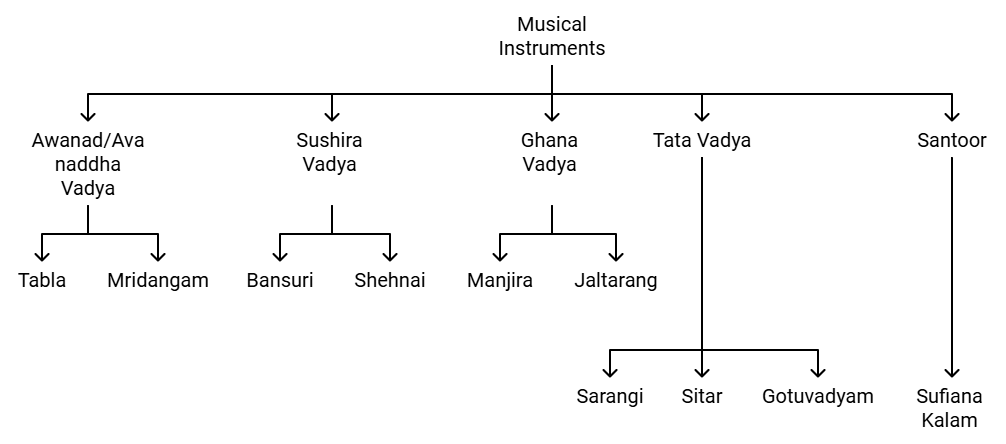 Nitin Singhania Summary: Indian Music- 1 | History for UPSC CSE
