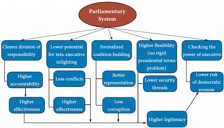 Laxmikanth Summary: Parliamentary System | Indian Polity for UPSC CSE