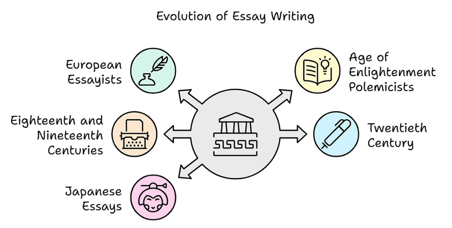 Introduction to Essays | UPSC Mains Essay Preparation