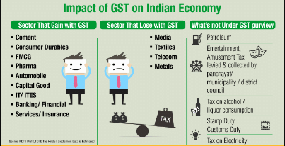 GST Important Points | Legal Reasoning for CLAT