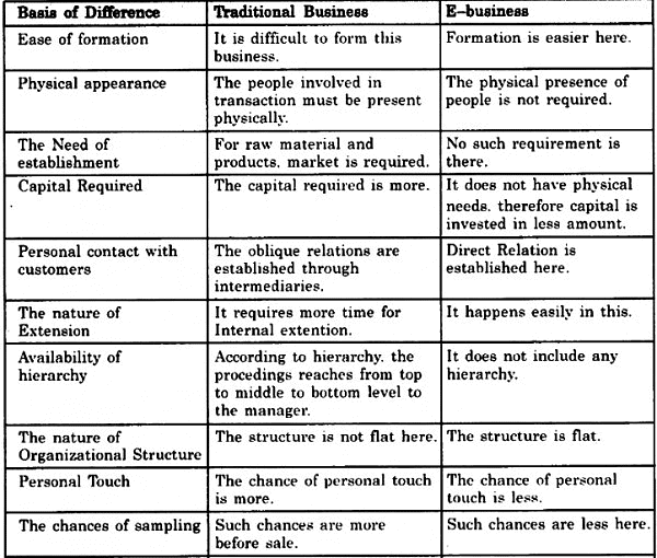 Emerging Modes of Business Chapter Notes | Business Studies (BST) Class 11 - Commerce