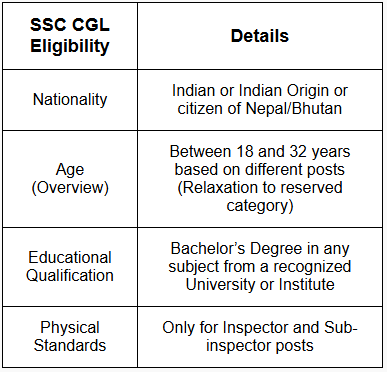 SSC CGL Exam Age Limit 2025 | How to Prepare for SSC CGL