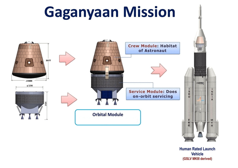 Indian Space Vision 2025 | Science & Technology for UPSC CSE