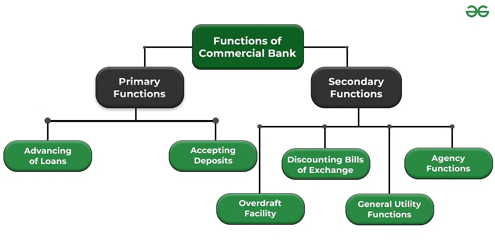 Business Services Chapter Notes | Business Studies (BST) Class 11 - Commerce