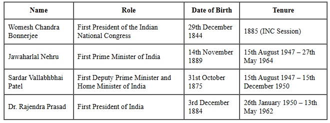 First in India (Male) | General Awareness - Bank Exams