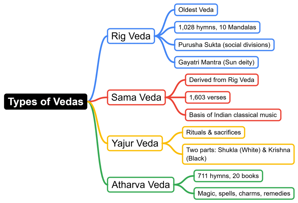 The Vedic Literature - General Awareness and Knowledge - Bank Exams PDF Download