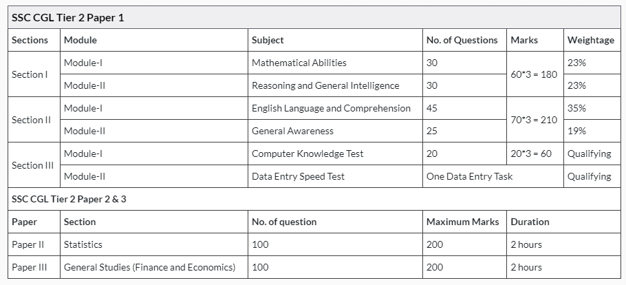 SSC CGL 2024 Handbook: Notification, Result, Exam Date & More