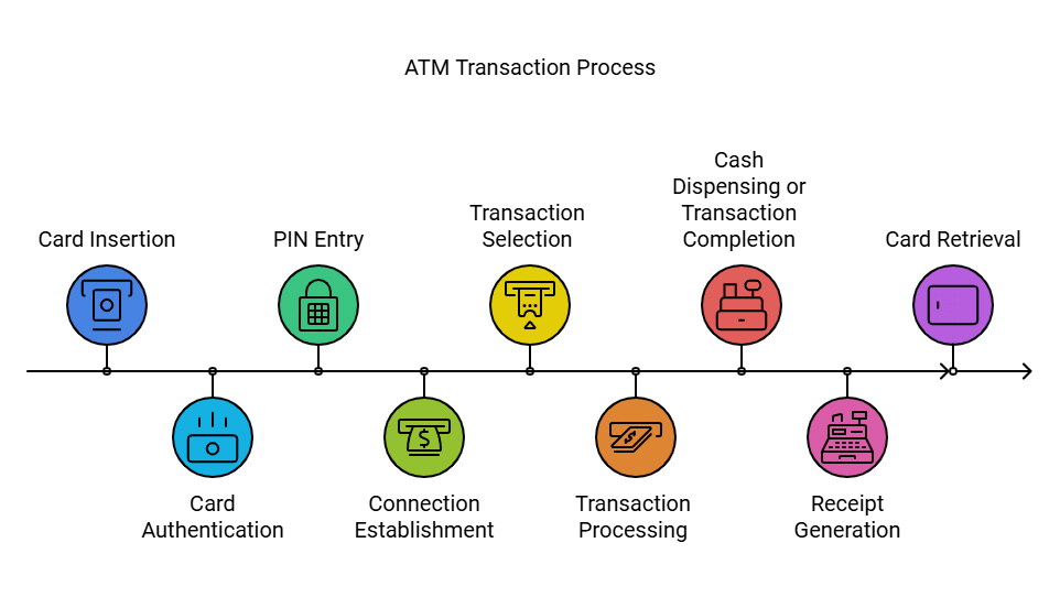 Automated Teller Machine - Computer Abbreviations, Computer Awareness | Famous Books for UPSC Exam (Summary & Tests)