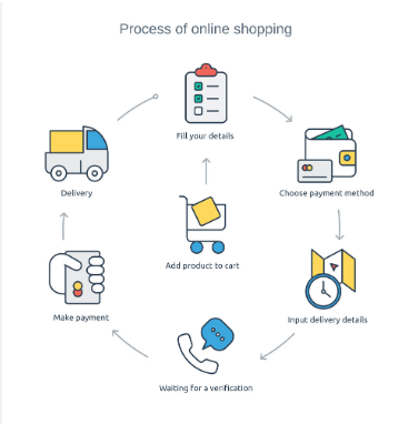 Emerging Modes of Business Chapter Notes | Business Studies (BST) Class 11 - Commerce