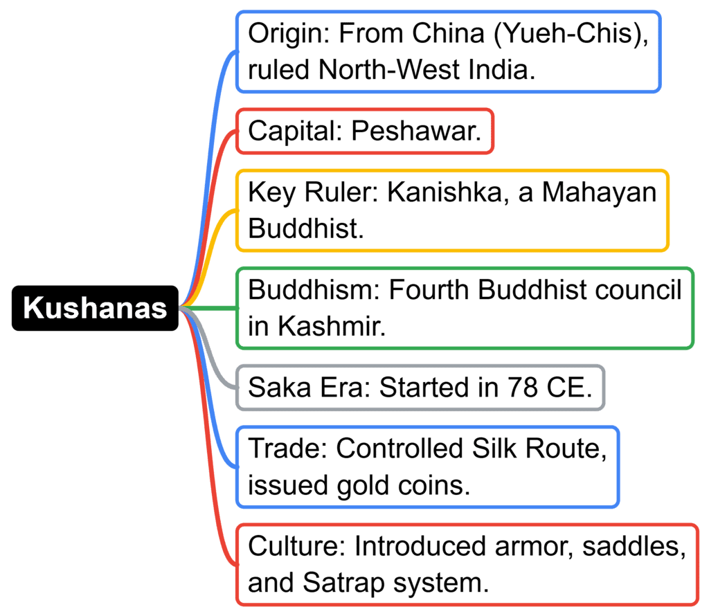 Post Mauryan Period (200 BC-300 AD) | SSC CGL Tier 2 - Study Material, Online Tests, Previous Year
