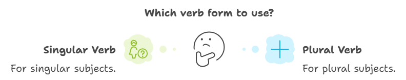 Subject Verb Agreement | General Aptitude for GATE - Mechanical Engineering