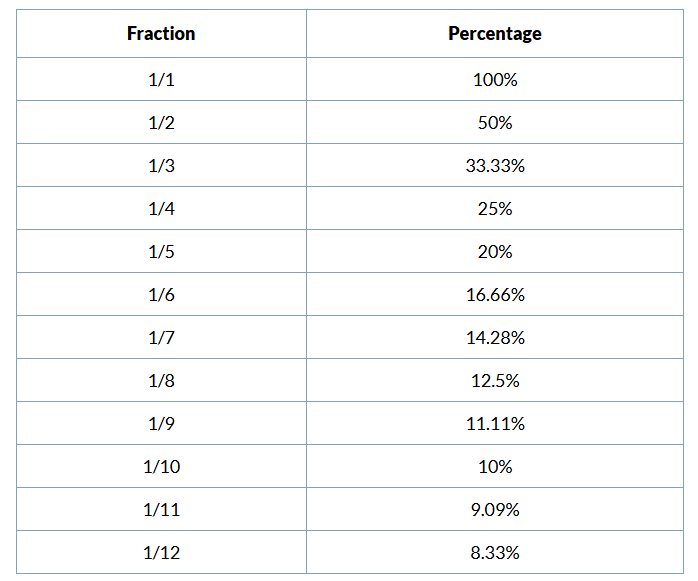 Important Formula: Percentages | CSAT Preparation - UPSC