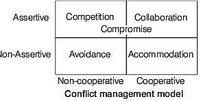 Interpersonal Skills Including Communication Skills-2 | CSAT Preparation - UPSC