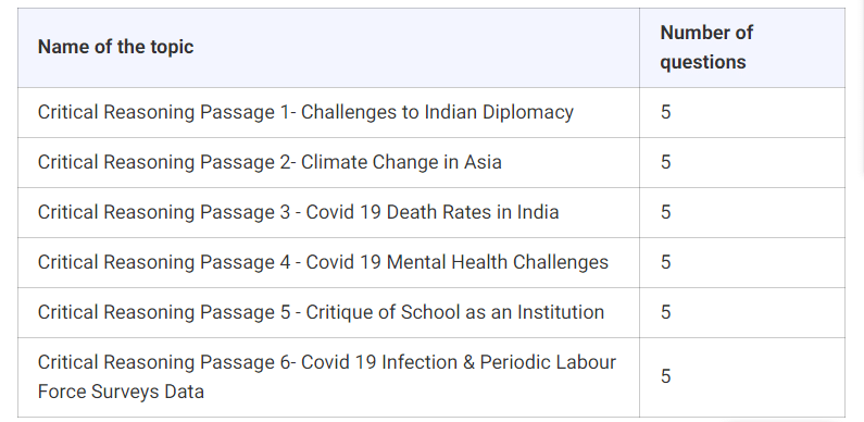 Exam Analysis - CLAT 2021