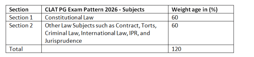 CLAT PG 2027: Syllabus, Eligibility and Exam Pattern | CLAT PG Mock ...