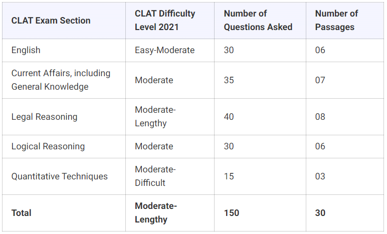 Exam Analysis - CLAT 2021