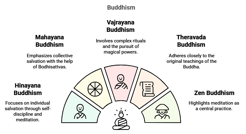 Buddhism and Jainism | Famous Books for UPSC Exam (Summary & Tests)